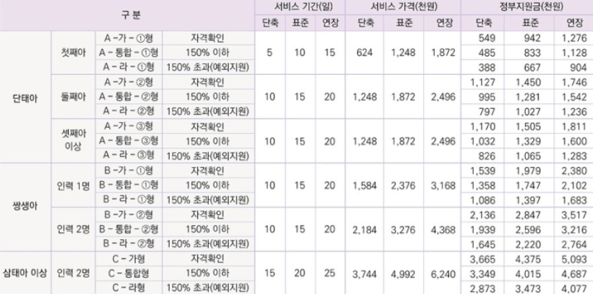 산모신생아 건강관리 지원사업 - 태아별 기준표