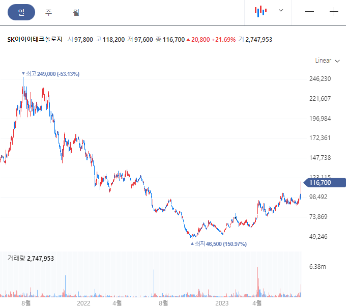 2차전지 분리막 관련주 - SK아이이테크놀로지 주식차트 