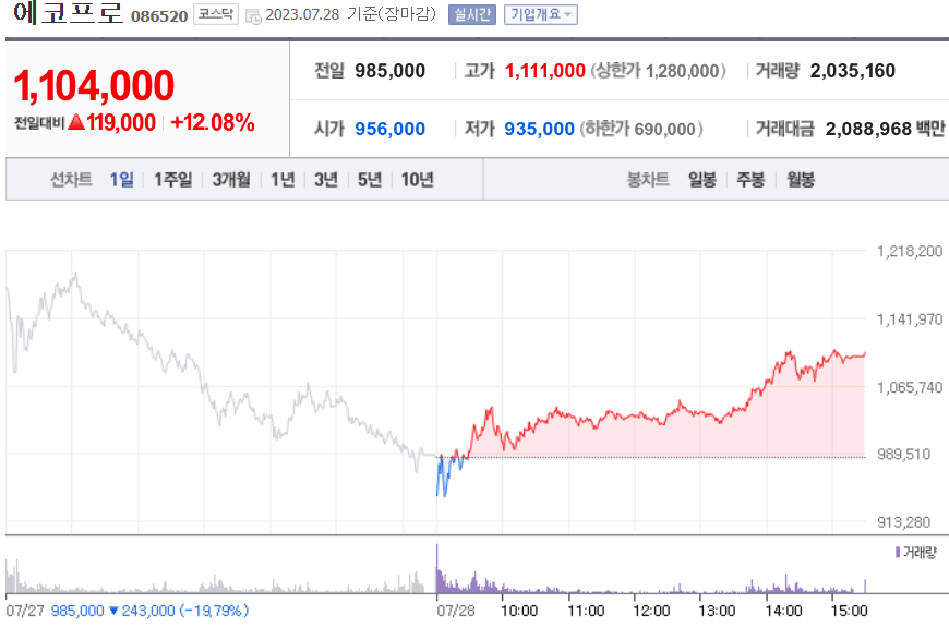 이차전지 관련주 - 에코프로 주식차트