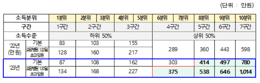 2023년 본인부담상한제 - 소득분위 표