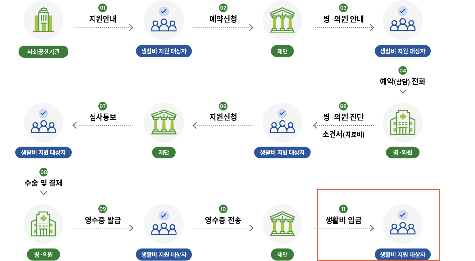 세이브시니어재단 사랑나비 지원사업 - 신청 홈페이지 -절차