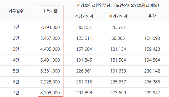 대한적십자사 희망풍차 긴급지원 지원자격표 - 기준 중위소득 기준표