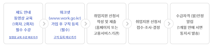 국민취업지원제도 - 신청절차 표