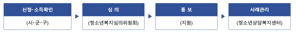 청소년 특별 생활지원금 신청방법