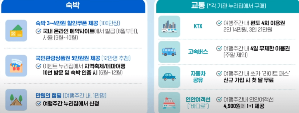 여행, 숙박 할인 정보 목록