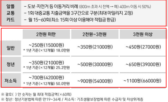 2024년 K-패스 비교 알뜰교통카드 혜택 정리표