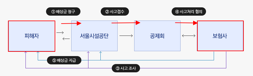 영조물 배상보험 신청방법 - 절차