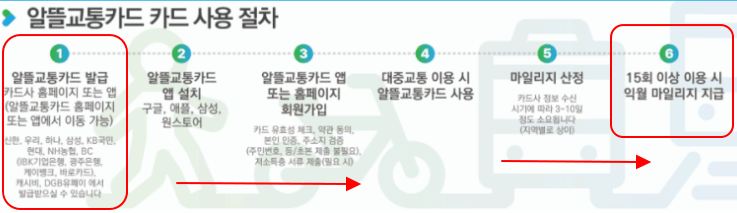 알뜰교통카드 플러스 신청방법 - 순서표