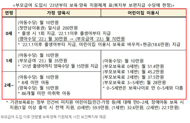 부모급여, 보육료, 가정양육비 지원금 표