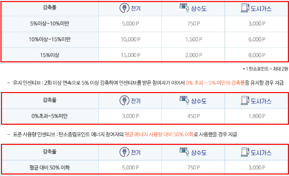 탄소중립포인트제 적립방법 -  인센티브 종류 - 개인
