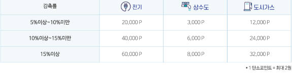 탄소중립포인트제 적립방법 -  인센티브 종류 - 상업, 학교
