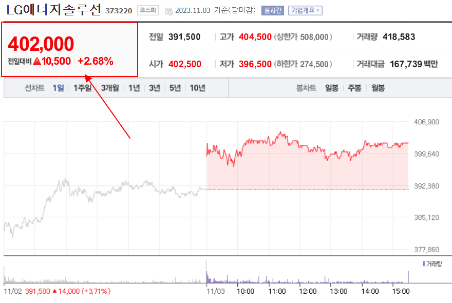 엘지에너지솔루션 주식차트