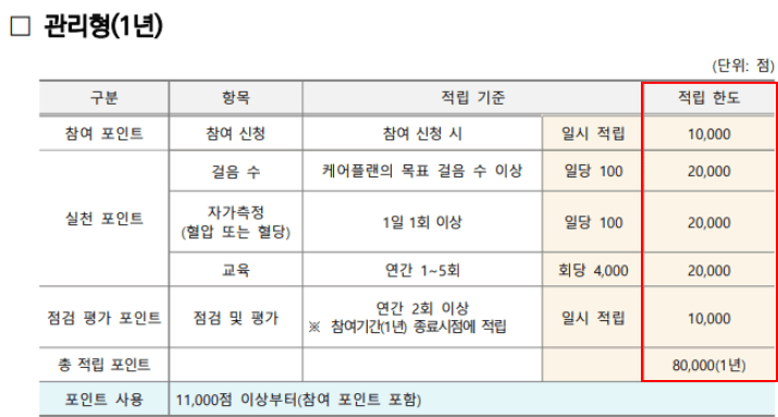 건강생활실천지원금제 포인트적립 기준표 - 관리형