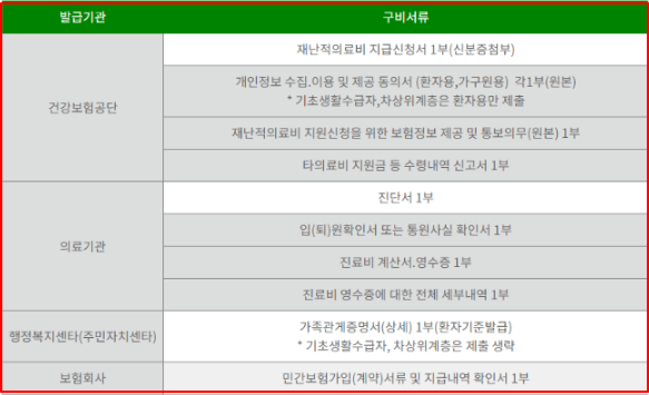 2024년 재난적의료비 신청구비서류 목록표