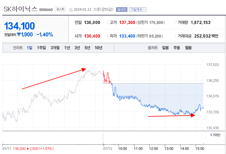 2024년 삼성전자 SK하이닉스 전망 - SK하이닉스 주가 차트