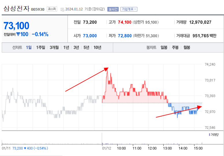 삼성전자 SK하이닉스 주가