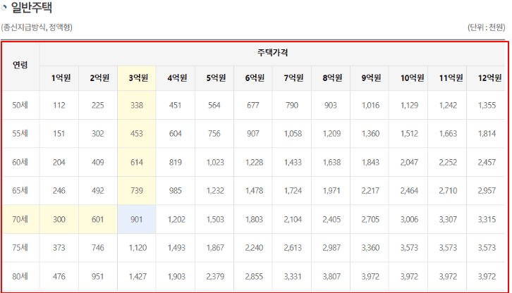 주택연금수령액 계산 - 일반주택