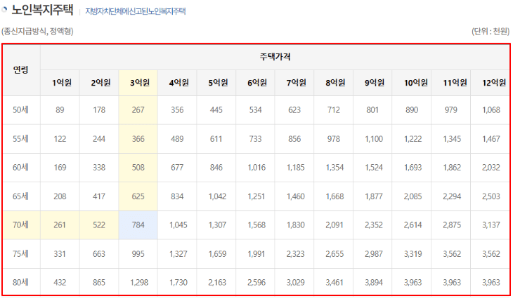 주택연금수령액 계산 - 노인복지주택