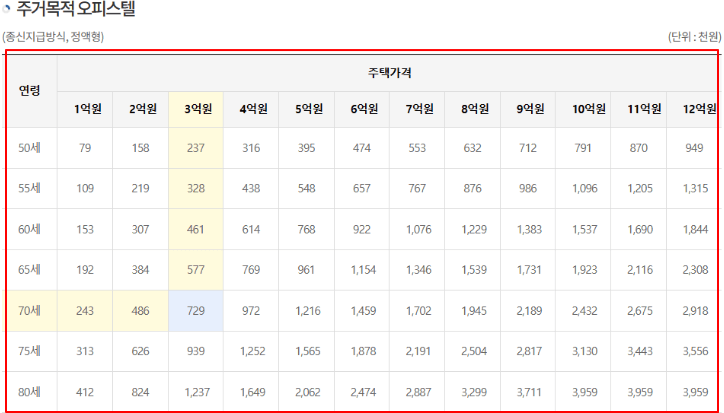 주택연금수령액 계산 - 주거목적 오피스텔