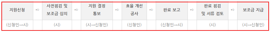 새빛주택 지원사업 신청방법 - 과정 표