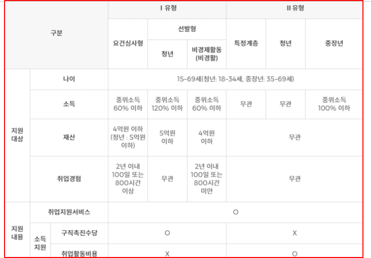 국민취업지원제도 유형별 정리표