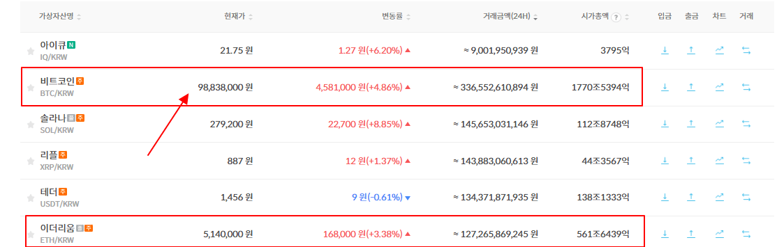 비트코인 반감기 - 비트코인, 이더리움 가격